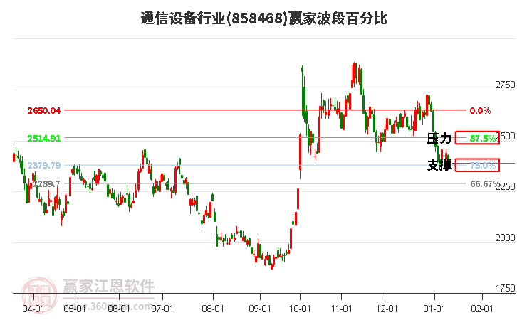 通信設(shè)備行業(yè)波段百分比工具