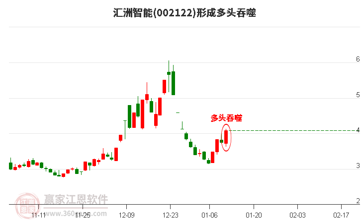 匯洲智能形成陽包陰組合形態(tài)