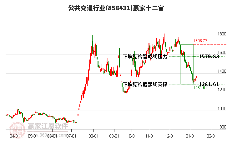 858431公共交通贏家十二宮工具