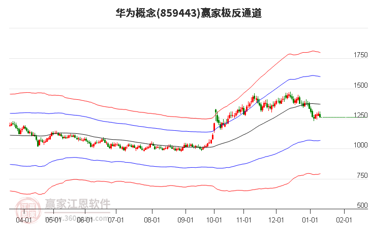 859443華為贏家極反通道工具