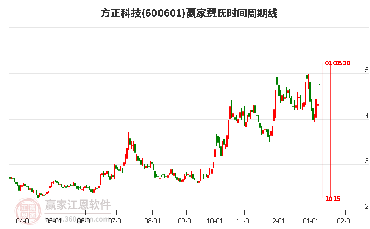 600601方正科技費氏時間周期線工具