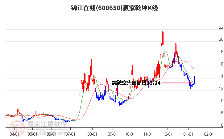 600650錦江在線贏家乾坤K線工具
