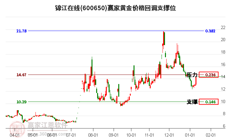 600650錦江在線黃金價格回調(diào)支撐位工具