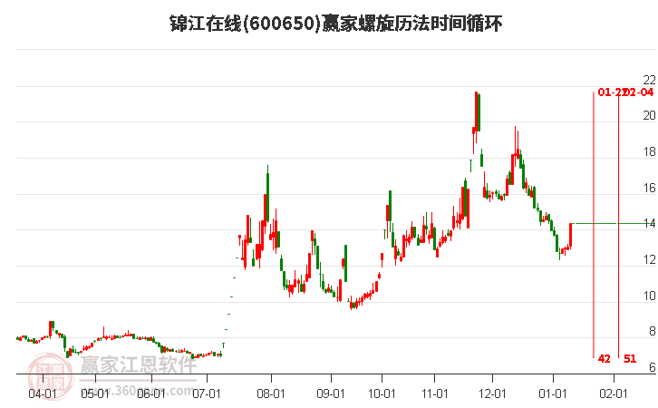 600650錦江在線螺旋歷法時間循環(huán)工具