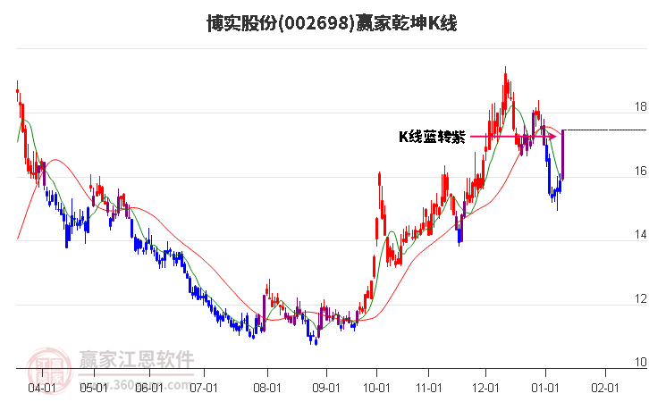 002698博實股份贏家乾坤K線工具