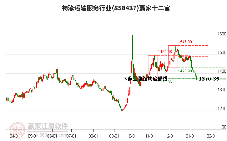 858437物流運輸服務(wù)贏家十二宮工具 858437物流運輸服務(wù)贏家十二宮工具