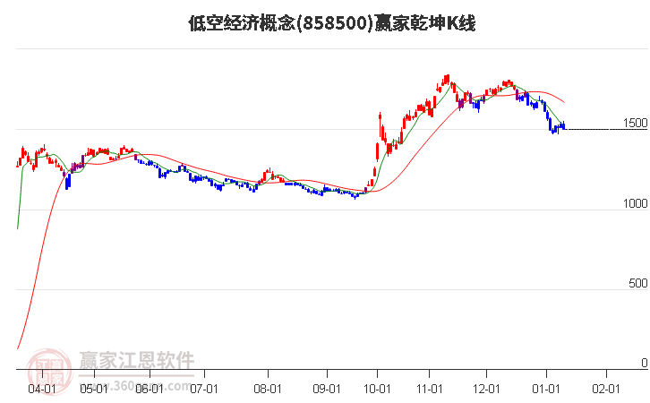 858500低空經(jīng)濟贏家乾坤K線工具 858500低空經(jīng)濟贏家乾坤K線工具
