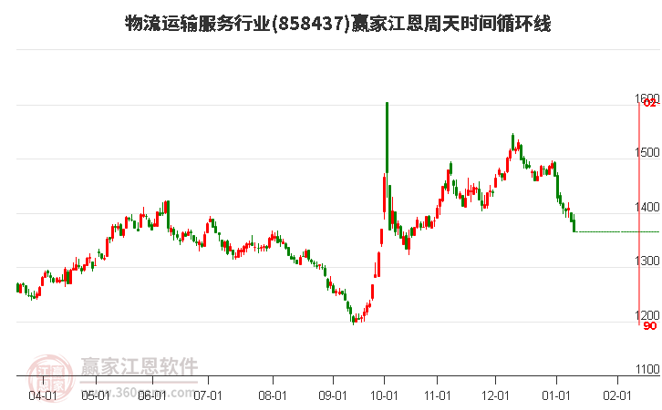 物流運輸服務(wù)行業(yè)江恩周天時間循環(huán)線工具 物流運輸服務(wù)行業(yè)江恩周天時間循環(huán)線工具