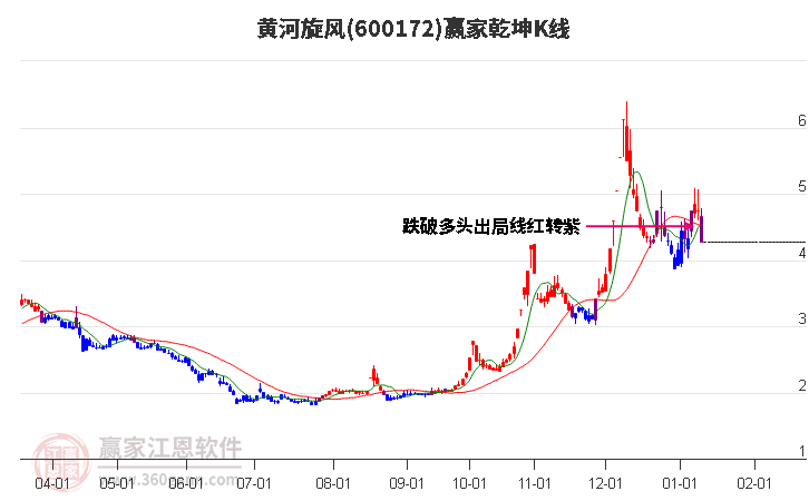 600172黃河旋風(fēng)贏家乾坤K線工具