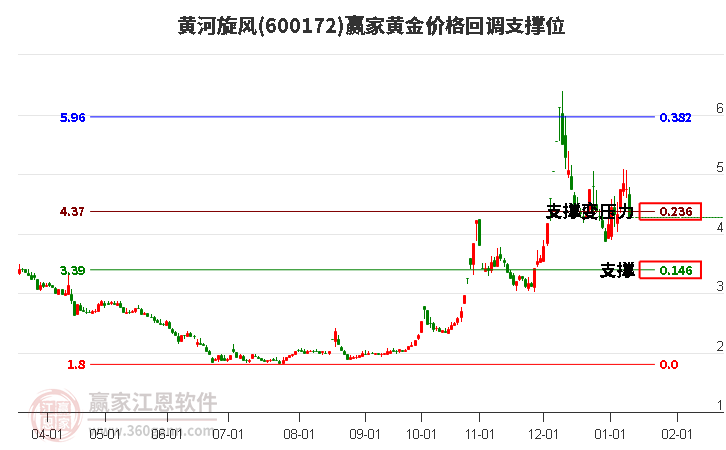 600172黃河旋風(fēng)黃金價格回調(diào)支撐位工具