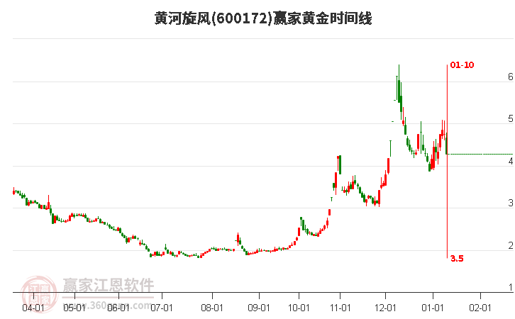 600172黃河旋風(fēng)黃金時間周期線工具