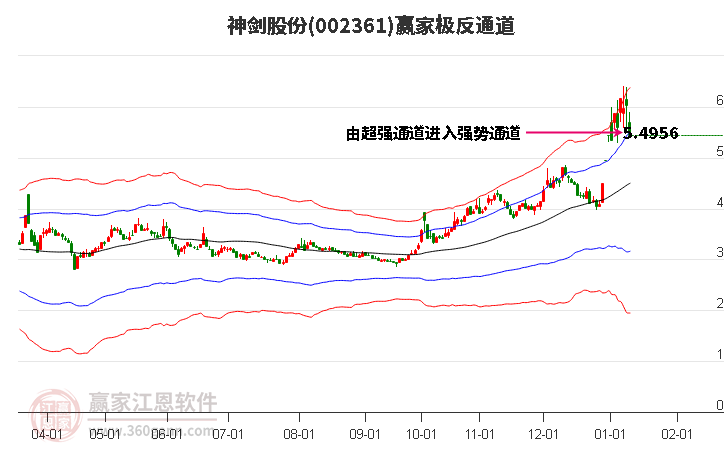 002361神劍股份贏家極反通道工具 002361神劍股份贏家極反通道工具