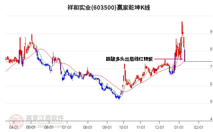 603500祥和實業(yè)贏家乾坤K線工具 603500祥和實業(yè)贏家乾坤K線工具