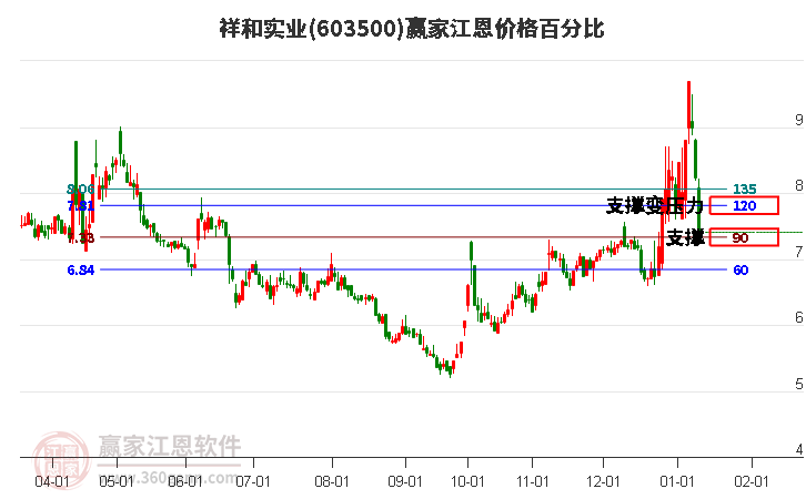 603500祥和實業(yè)江恩價格百分比工具 603500祥和實業(yè)江恩價格百分比工具