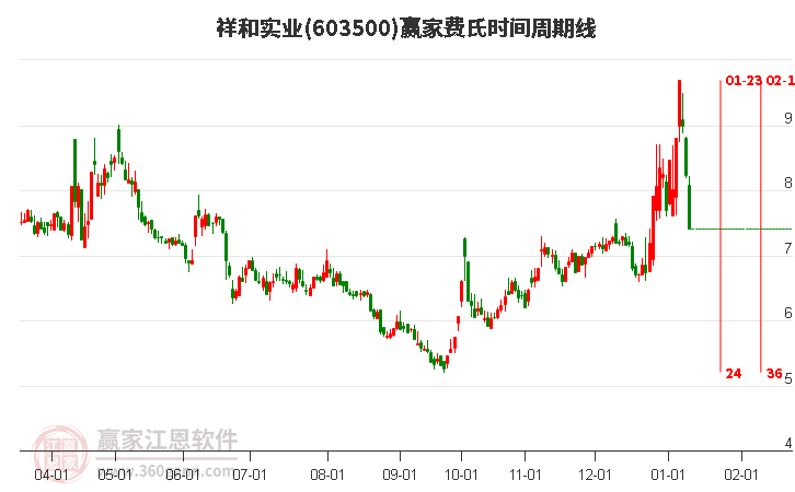 603500祥和實業(yè)費氏時間周期線工具 603500祥和實業(yè)費氏時間周期線工具