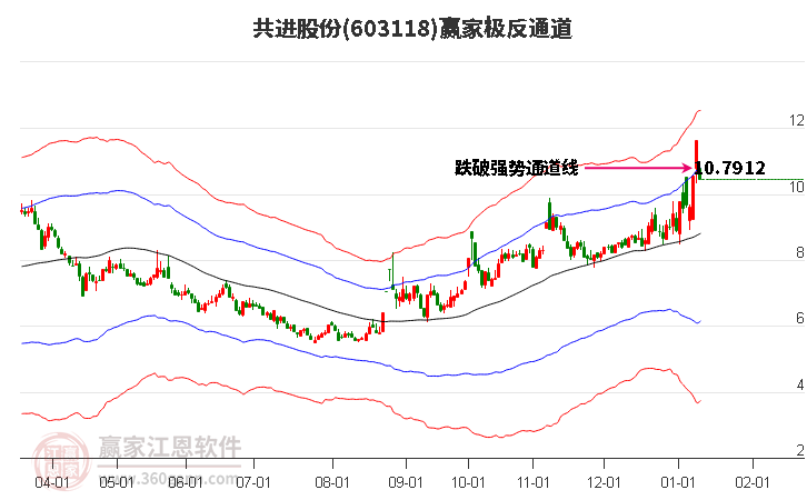 603118共進股份贏家極反通道工具 603118共進股份贏家極反通道工具