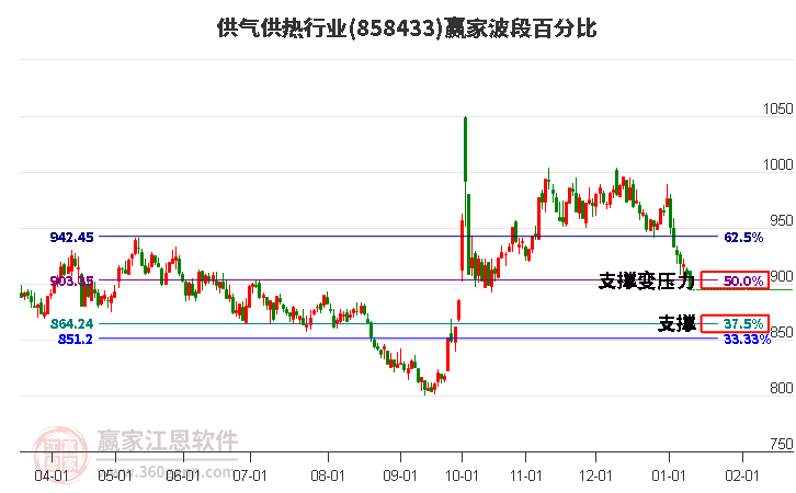 供氣供熱行業(yè)波段百分比工具