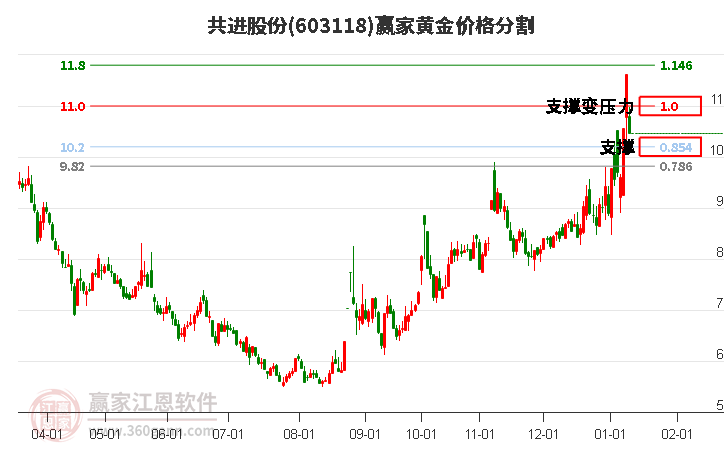 603118共進股份黃金價格分割工具 603118共進股份黃金價格分割工具