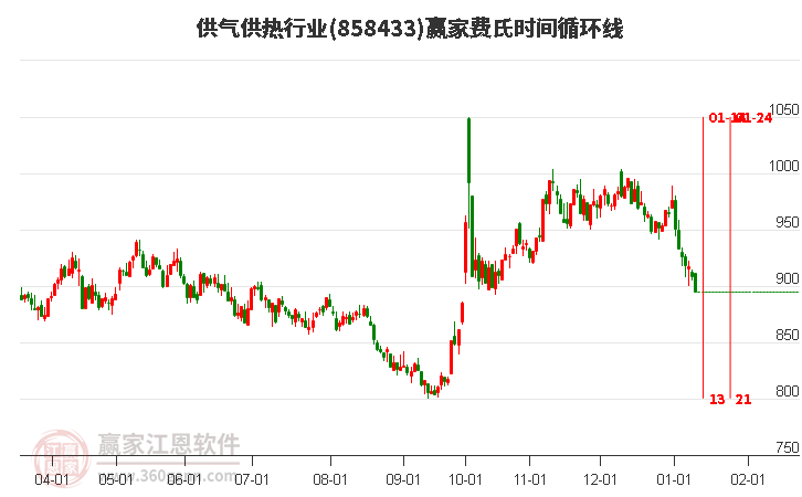 供氣供熱行業(yè)費(fèi)氏時間循環(huán)線工具