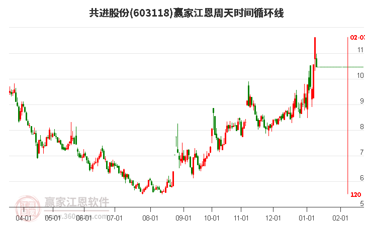 603118共進股份江恩周天時間循環(huán)線工具 603118共進股份江恩周天時間循環(huán)線工具