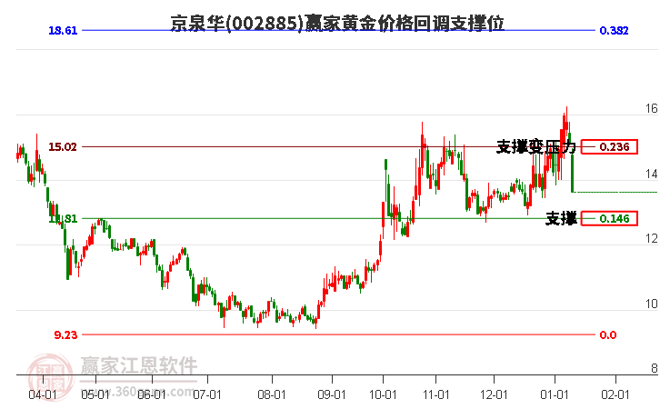 002885京泉華黃金價(jià)格回調(diào)支撐位工具 002885京泉華黃金價(jià)格回調(diào)支撐位工具