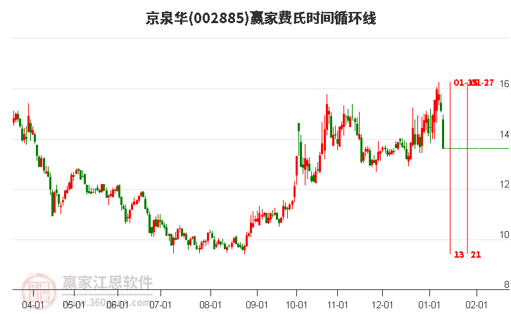 002885京泉華費(fèi)氏時(shí)間循環(huán)線工具 002885京泉華費(fèi)氏時(shí)間循環(huán)線工具