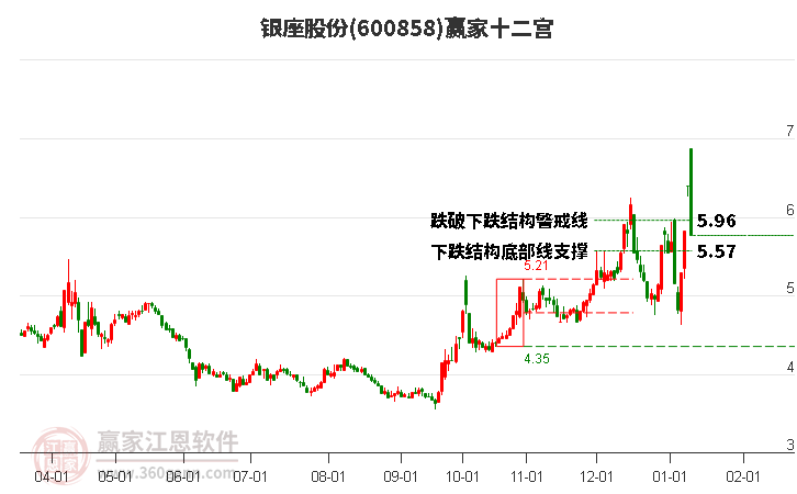 600858銀座股份贏家十二宮工具