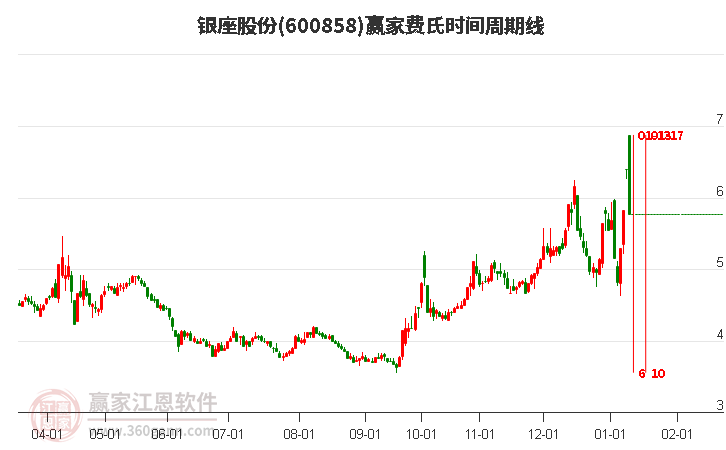 600858銀座股份費(fèi)氏時(shí)間周期線工具