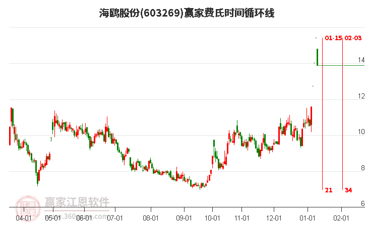 603269海鷗股份費氏時間循環(huán)線工具