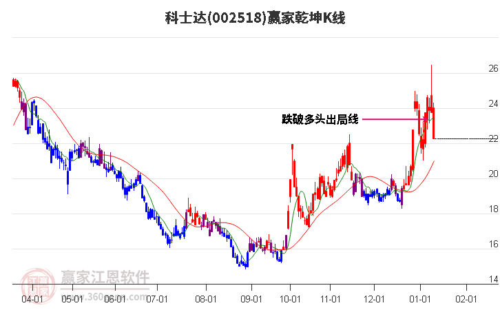 002518科士達(dá)贏家乾坤K線工具 002518科士達(dá)贏家乾坤K線工具