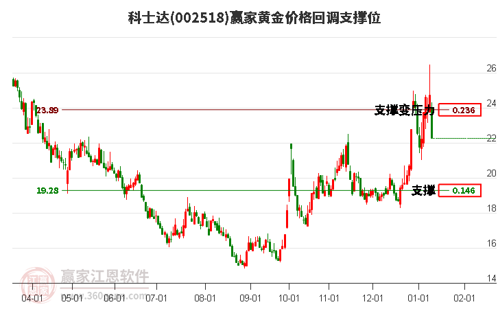 002518科士達(dá)黃金價格回調(diào)支撐位工具 002518科士達(dá)黃金價格回調(diào)支撐位工具