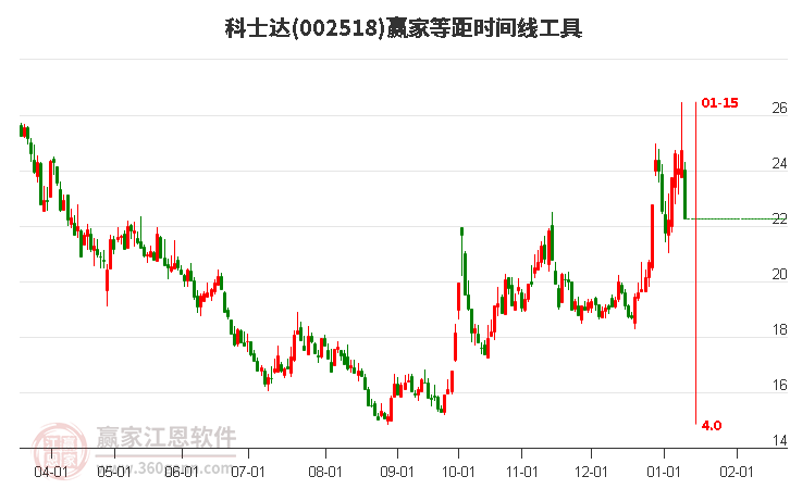 002518科士達(dá)等距時間周期線工具 002518科士達(dá)等距時間周期線工具