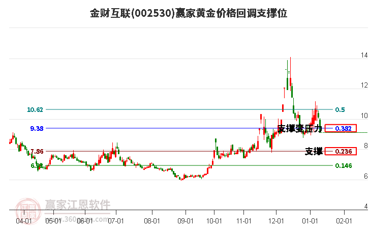 002530金財(cái)互聯(lián)黃金價(jià)格回調(diào)支撐位工具