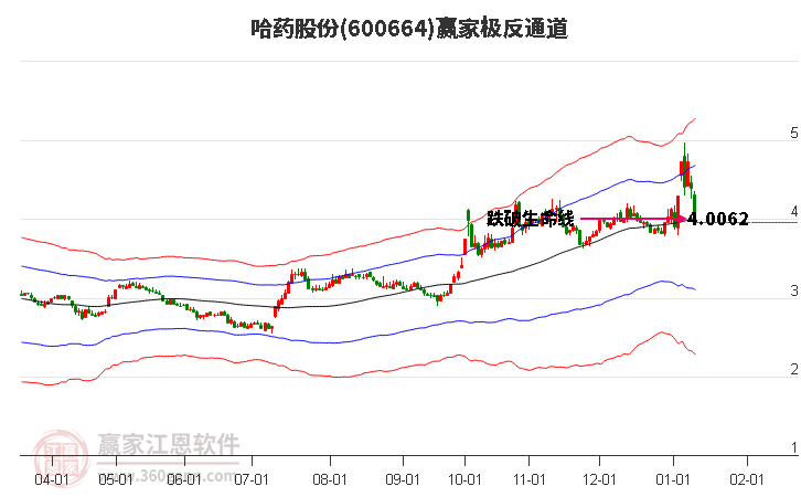600664哈藥股份贏家極反通道工具 600664哈藥股份贏家極反通道工具