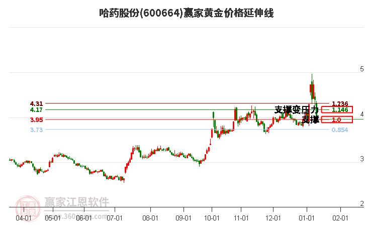 600664哈藥股份黃金價格延伸線工具 600664哈藥股份黃金價格延伸線工具