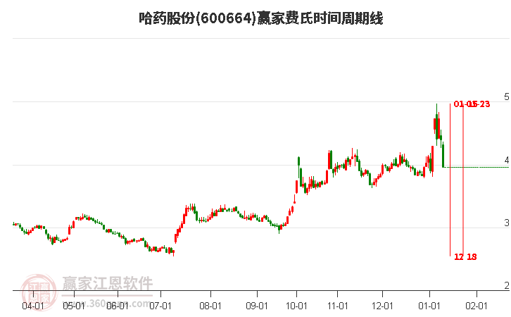 600664哈藥股份費氏時間周期線工具 600664哈藥股份費氏時間周期線工具