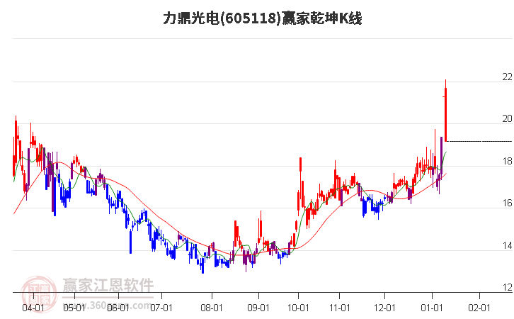 605118力鼎光電贏家乾坤K線工具 605118力鼎光電贏家乾坤K線工具