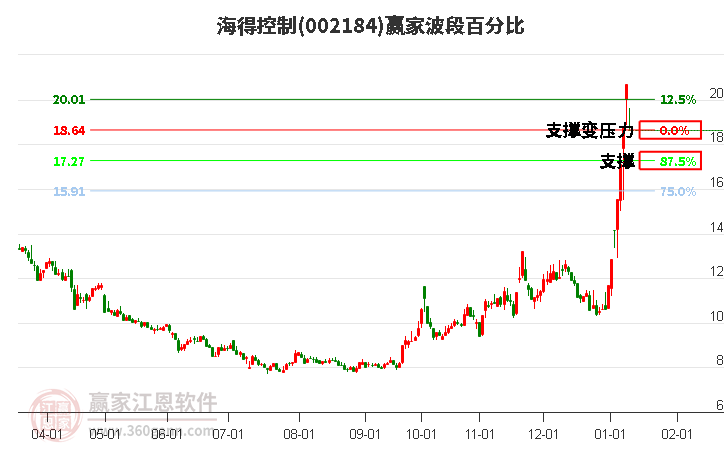 002184海得控制波段百分比工具 002184海得控制波段百分比工具
