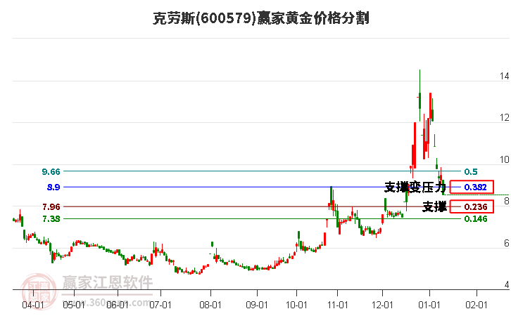 600579克勞斯黃金價格分割工具