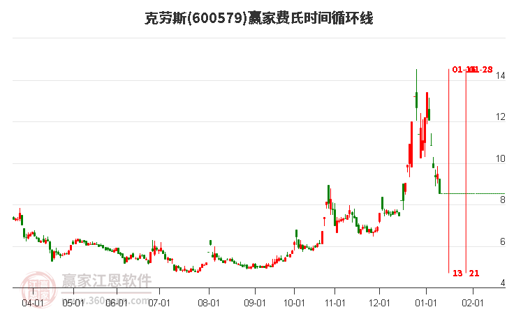 600579克勞斯費(fèi)氏時間循環(huán)線工具
