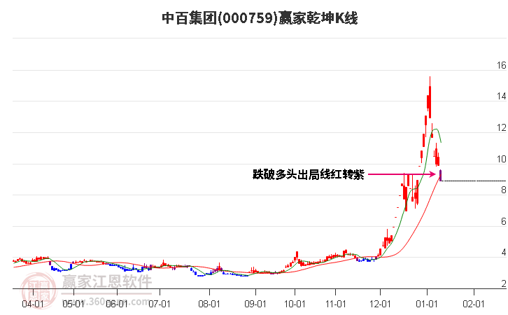 000759中百集團(tuán)贏家乾坤K線工具 000759中百集團(tuán)贏家乾坤K線工具