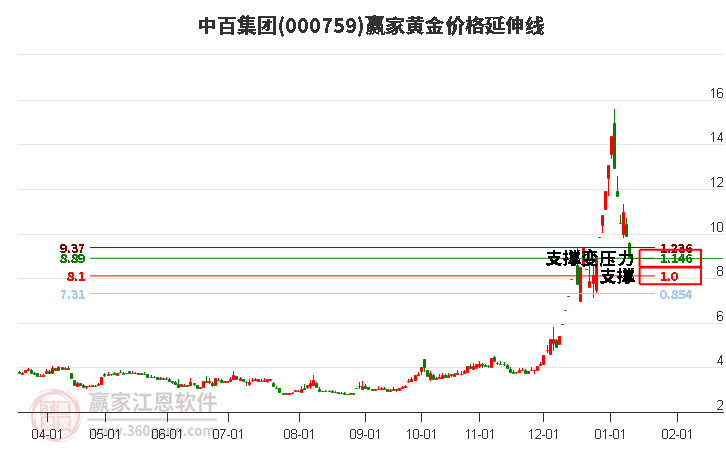 000759中百集團(tuán)黃金價(jià)格延伸線工具 000759中百集團(tuán)黃金價(jià)格延伸線工具
