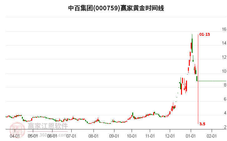 000759中百集團(tuán)黃金時(shí)間周期線工具 000759中百集團(tuán)黃金時(shí)間周期線工具