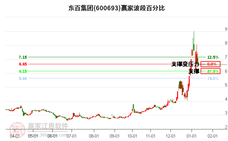 600693東百集團(tuán)波段百分比工具
