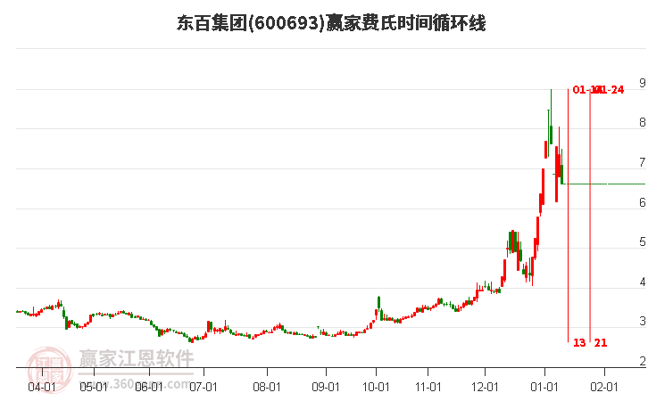 600693東百集團(tuán)費(fèi)氏時(shí)間循環(huán)線工具