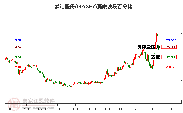 002397夢潔股份波段百分比工具 002397夢潔股份波段百分比工具