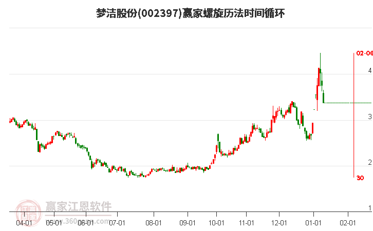 002397夢潔股份螺旋歷法時(shí)間循環(huán)工具 002397夢潔股份螺旋歷法時(shí)間循環(huán)工具