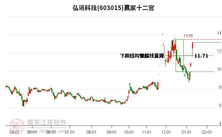 603015弘訊科技贏家十二宮工具
