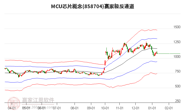 858704MCU芯片贏家極反通道工具