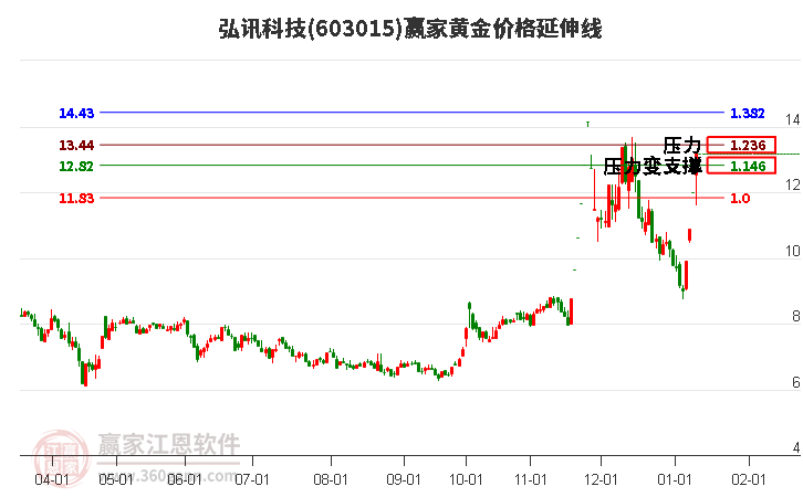 603015弘訊科技黃金價(jià)格延伸線工具